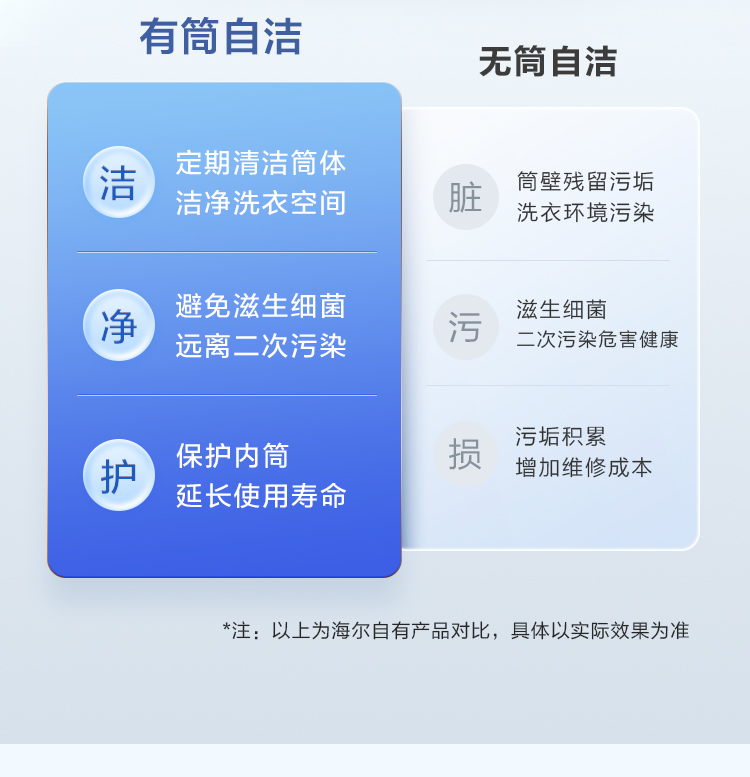 海尔洗衣机滚筒XQG100-BD14356L