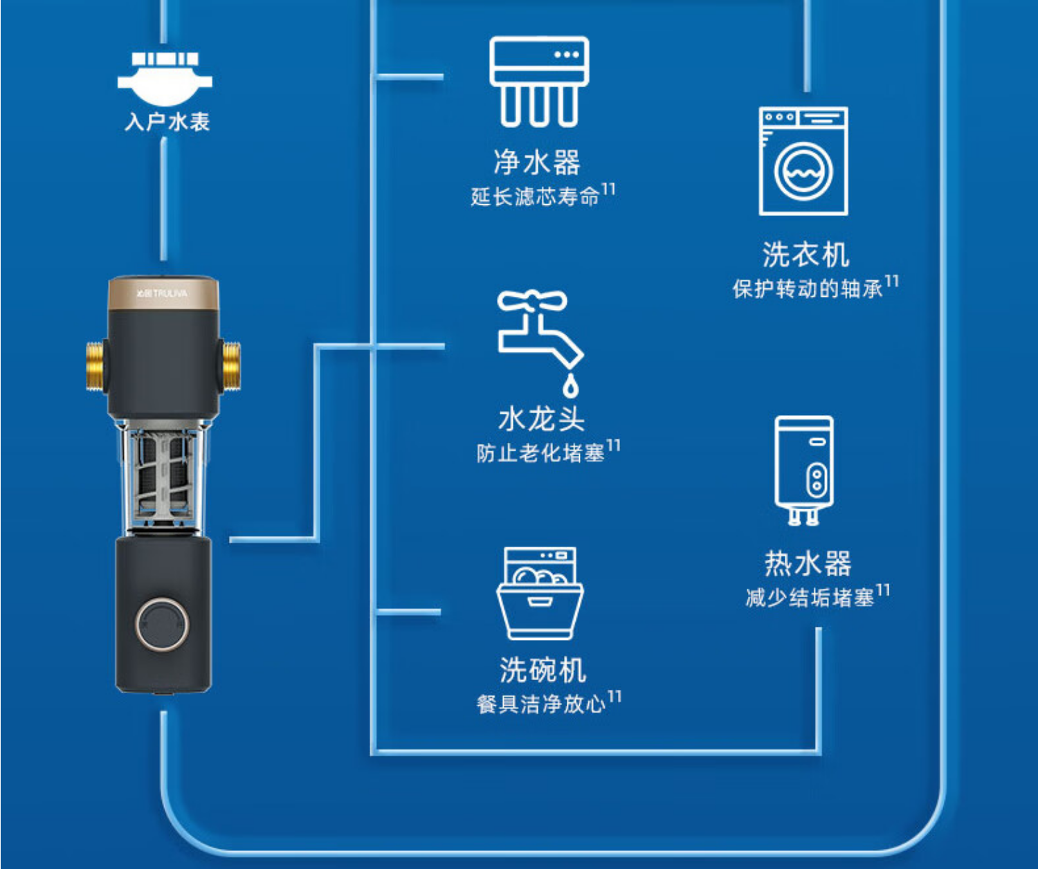 沁园前置过滤器 P-Q5542