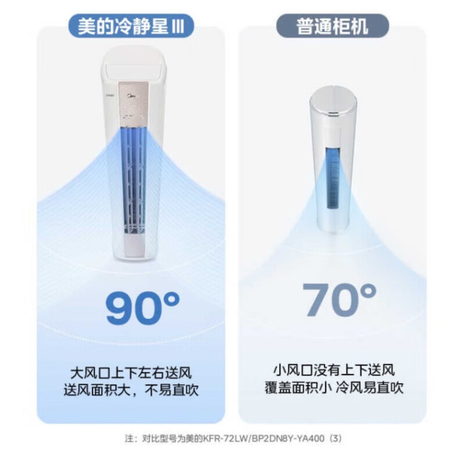 美的空调冷静星III 3P柜机KFR-72LW/M2-1